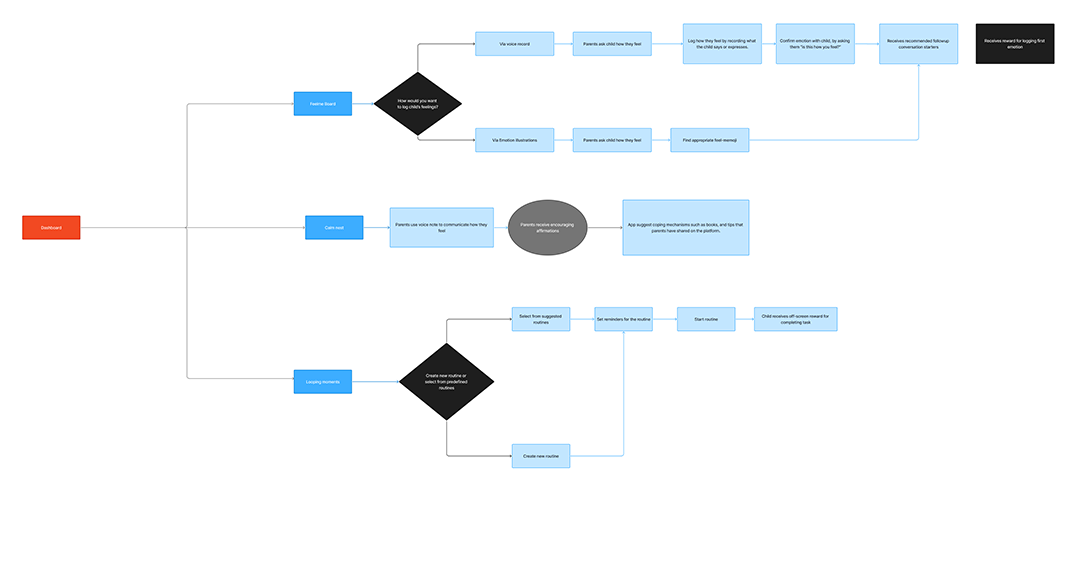 Wireframes or user flow